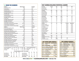 2017 Georgia Bulldogs Statistical Leaders Inside