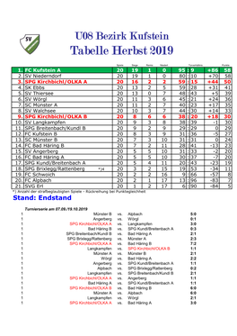 Tabelle Herbst 2019