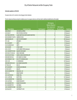 City of Denton Restaurant and Bar Occupancy Totals