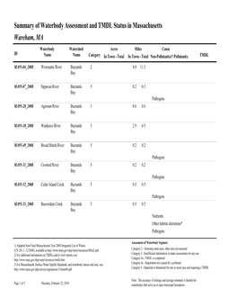 Summary of Waterbody Assessment and TMDL Status in Massachusetts Wareham, MA