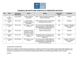 Councillor Gifts and Hospitality Register 2016-2019