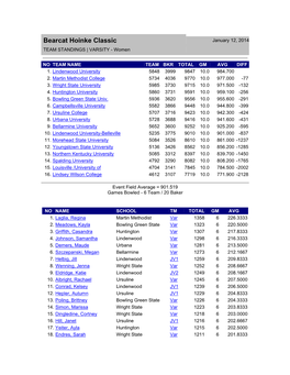 Bearcat Hoinke Classic January 12, 2014 TEAM STANDINGS | VARSITY - Women