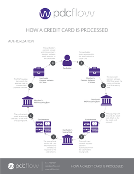 How a Credit Card Is Processed