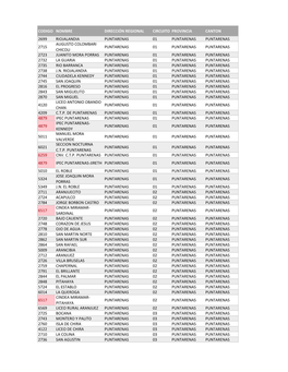 Codigo Nombre Dirección Regional Circuito Provincia