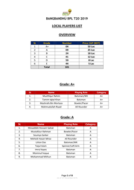 List of Bangladeshi Cricketers for the Draft