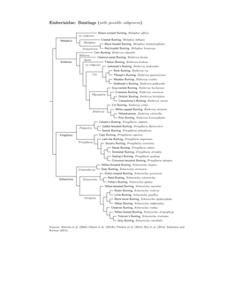 Emberizidae Species Tree