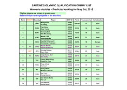 Women's Doubles - Predicted Ranking for May 3Rd, 2012 Eligible Players Are Shown in Green Rows