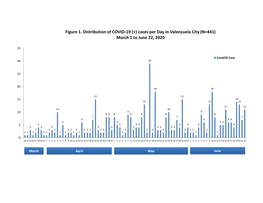 Cases Per Day in Valenzuela City (N=441) March 1 to June 22, 2020