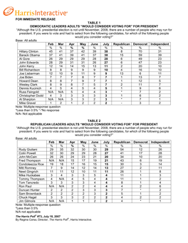 Results of Harris Interactive July 2007 Poll on Presidential Hopefuls