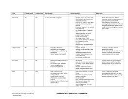 Type Kill Bacteria Sanitation Advantage Disadvantage Remarks