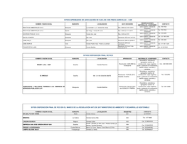 Sitios Disposición Final De Rcd Sitios Aprobados De Adecuación De Suelos Con Fines Agrícolas