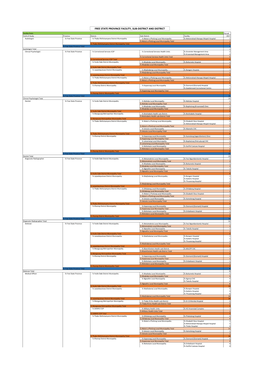 Free State Province Facility, Sub-District and District