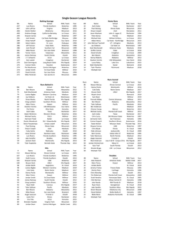 Single-Season League Records