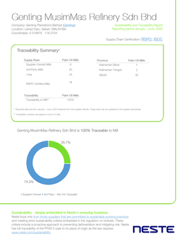 Genting Musimmas Refinery Sdn Bhd List of Suppliers Reporting Period: January - June, 2020