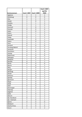 Kommunenavn Svart I 2007 Svart I 2009 Svart I 2007