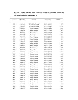 S1 Table. the List of Foxtail Millet Accessions Studied by PI Number, Origin, and the Apparent Amylose Content