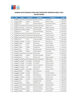 Nómina Seleccionados Concurso Operación Temprana Sirsd-S 2021 Región Biobío