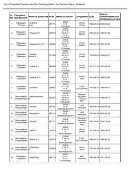 List of Protected Teachers and Non Teaching Staff in the Teachers Bank - Palakkad