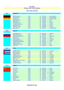 GERMANY RUSSIA CUBA CHINA End 2015 National Lists Top 10 Women Discus (69 Countries) Athlestats All-Time