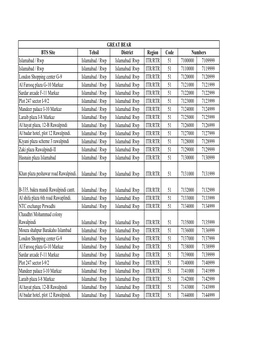 BTS Site Tehsil District Region Code Islamabad / Rwp Islamabad / Rwp Islamabad/ Rwp ITR/RTR 51 7100000 7109999 Islamabad / Rwp I