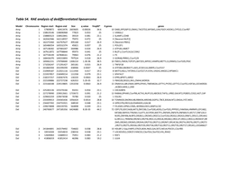 Table S4. RAE Analysis of Dedifferentiated Liposarcoma