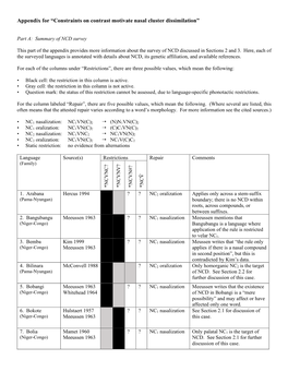 Appendix for “Constraints on Contrast Motivate Nasal Cluster Dissimilation”