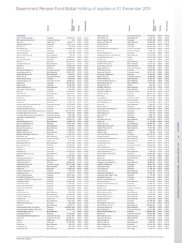 Government Pension Fund Global Holding of Equities at 31 December