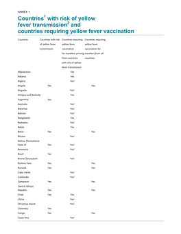 Countries with Risk of Yellow Fever Transmission