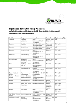 Ergebnisse Der BUND-Honig-Analysen