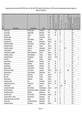 BFS299 Site Species List