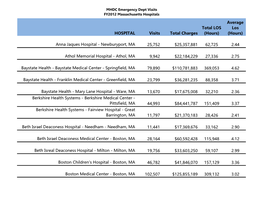 Anna Jaques Hospital - Newburyport, MA 25,752 $25,357,881 62,725 2.44