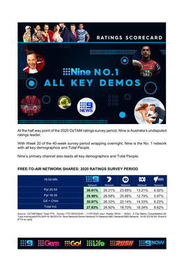 At the Half Way Point of the 2020 Oztam Ratings Survey Period, Nine Is Australia’S Undisputed Ratings Leader