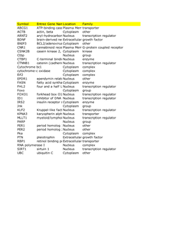 Table S2 SIRT1 Chip-Seq + RNA-Seq Targets