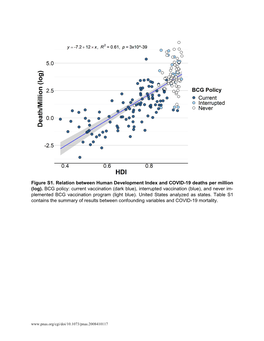 Figure S1. Relation Between Human Development Index and COVID-19 Deaths Per Million (Log)