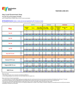 Hay Local Government Area Tourist Accommodation Profile Source: Australian Bureau of Statistics (ABS), Survey of Tourist Accommodation