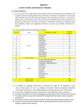 1.1 Project Objectives: A) to Set up Zone Wise Computer Labs in Secondary & Senior Secondary Schools in Jharkhand