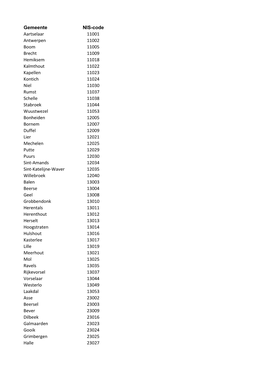 Gemeente NIS-Code Aartselaar 11001 Antwerpen 11002 Boom 11005