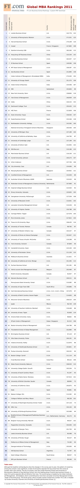 Global MBA Rankings 2011