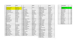 Year 5/6 Girls School School School Team Results