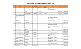 Daftar Nama Majelis Agama Buddha Tahun 2013