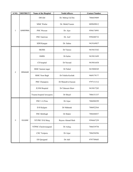 S.NO. DISTRICT Name of the Hospital Nodal Officers Contact Number DH