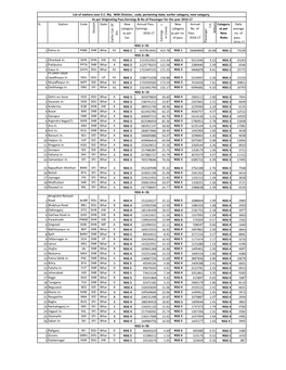 Details of Stations Over ECR As On25.09.20