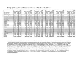 The Populations of British Colonial America and the West Indies Byrace1