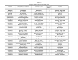 Appendix Dehaven Ranch Plant List, (Sivinski 2015) Native Or Family Species and Subspecies Common Name Habitat Exotic