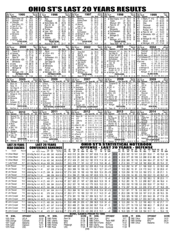 Ohio St's Last 20 Years Results