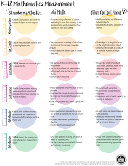 Measurement Progression Document