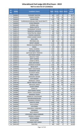 Uttarakhand Civil Judge (JD) (Pre) Exam - 2019 Roll No Wise List of Candidates Total Sr