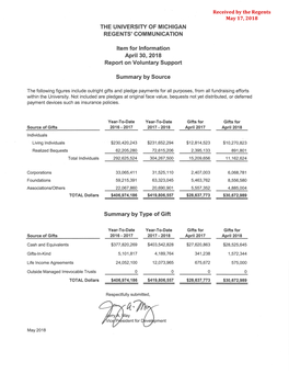 THE UNIVERSITY of MICHIGAN REGENTS' COMMUNICATION Item for Information April 30, 2018 Report on Voluntary Support Summary By