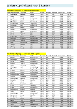 Juniors-Cup Endstand Nach 3 Runden