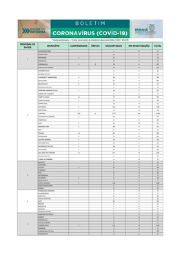 Município Confirmados Óbitos Descartados Em Investigação Total Regional De Saúde